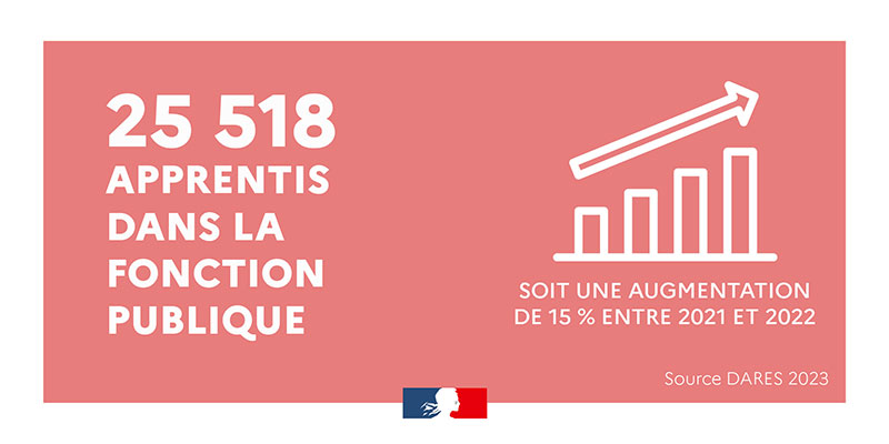 25 518 apprentis dans la fonction publique