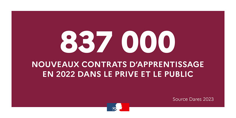 837000 nouveaux contrats d'apprentissage en 2022 dans le privé et le public