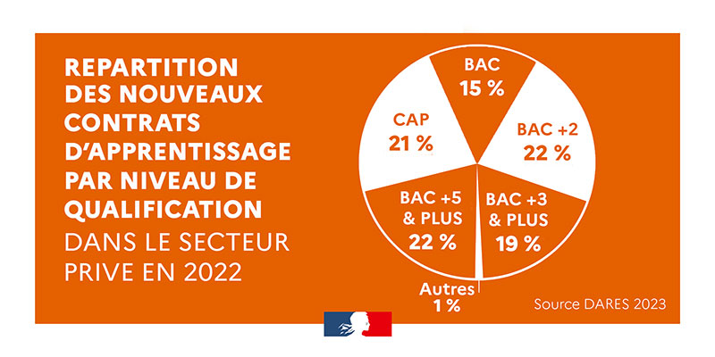 Répartition des nouveaux contrats d’apprentissage par niveau de qualification dans le secteur privé en 2022 : CAP : 21%, BAC : 15%, BAC+2 : 22%, BAC+3 et plus : 19%, BAC+5 et plus : 22%, Autres 1% - SOURCE DARES 2023